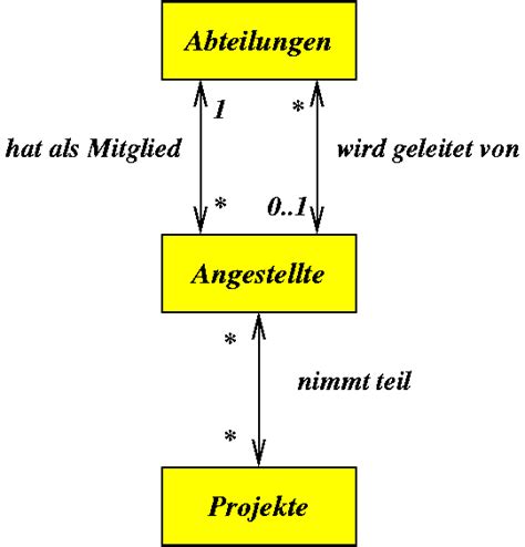 UML Diagramm für folgenden Beispiele