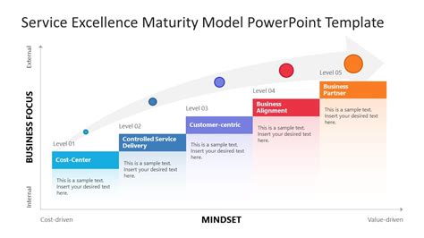 Service Excellence Maturity Model Powerpoint Template