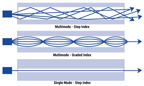 Fiber Optic Cable Types Multimode And Single Mode Technical Note