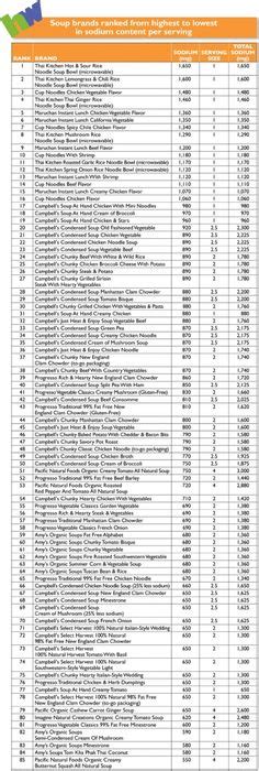 Choose foods with potassium to counter the effects of sodium. Printable Sodium Chart | Wendys nutrition facts | Nutrient ...