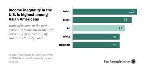 Racial And Ethnic Income Inequality In America 5 Key Findings Pew