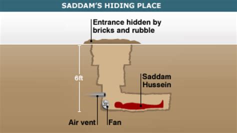 Saddam Husseins Hiding Place Know Your Meme