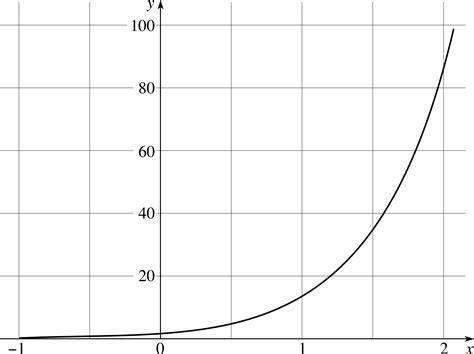 PPLATO | FLAP | MATH 1.5: Exponential and logarithmic functions