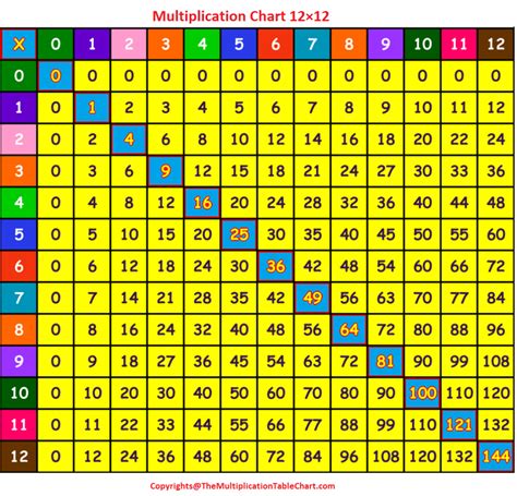Free Blank Printable Multiplication Chart 12×12 Pdf