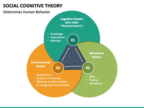 Social Cognitive Theory Powerpoint Template Ppt Slides