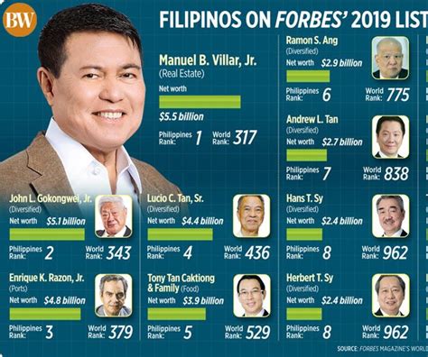 According to forbes, as of april 8, 2021, amazon's jeff bezos is the wealthiest man alive, with $177 billion to his name. Top 10 Billionaires in the Philippines 2019 - Trending.ph