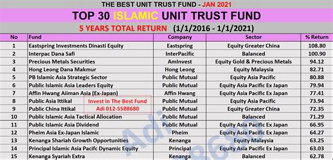 Pelaburan Unit Trust Terbaik Malaysia Prestasi Unit Trust Patuh