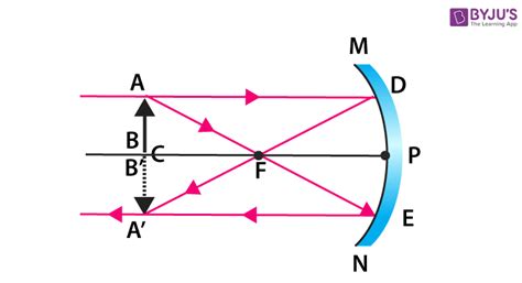 Concave Mirror Diagram