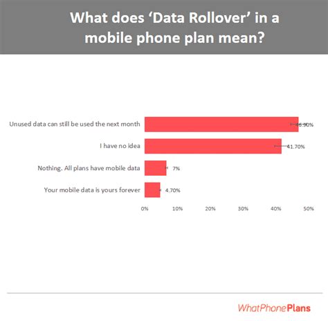 What Does ‘data Rollover In A Mobile Phone Plan Mean