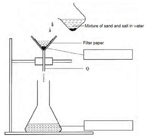 Diagram Shows The Apparatus Set Up To Separate Sand And Salt