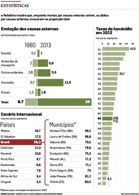 brasil registra 10 5 mil assassinatos por ano de crianças e adolescentes brasil estadão