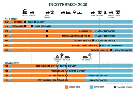 Incoterms 2020 Pictures