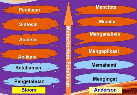 Aras Taksonomi Bloom Baru Dalam Sistem Pendidikan Pen