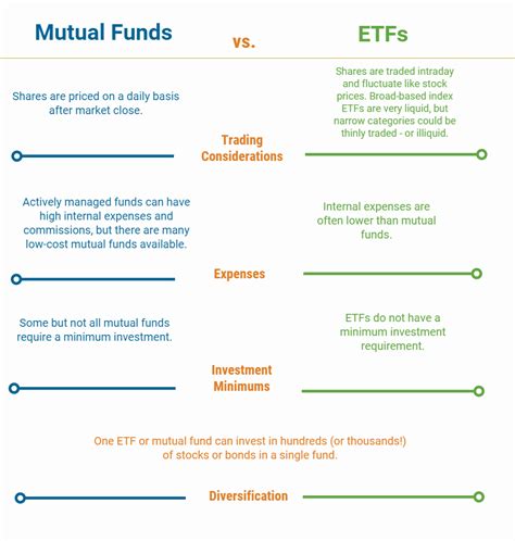 Mutual Funds Vs Etfs Infographic 915x962 Accounting And Finance