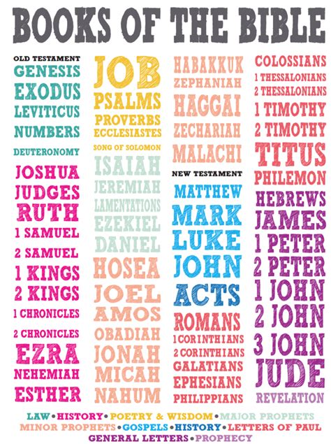 Free Books Of The Bible Printable Poster Books Of The Bible Bible