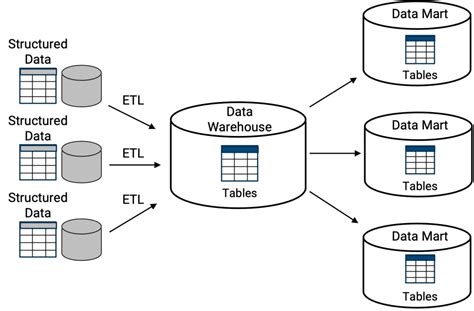 Data Warehouses Data Lakes And Data Lakehouses Everything You Need