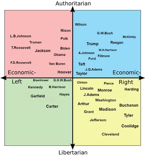 Every President On The Political Compass Politicalcompass
