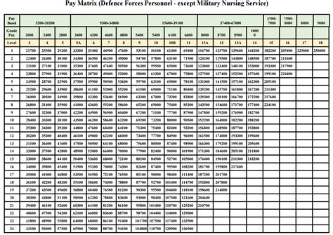 7 CPC Pay Matrix Chart