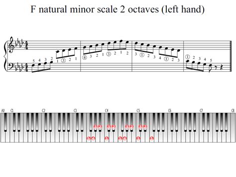 F Natural Minor Scale 2 Octaves Left Hand Piano Fingering Figures