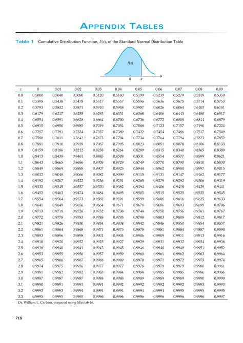 Standard Normal Distribution Table Appendix Tables Table Cumulative