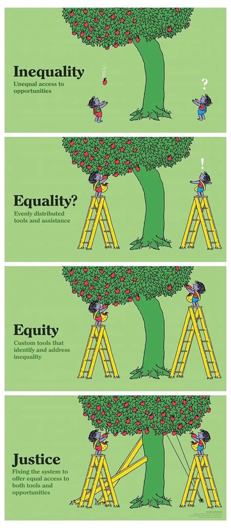 Equity Vs Equality Whats The Difference Examples And Definitions 2022