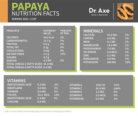 Papaya Benefits Nutrition And Recipes