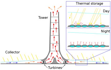 Filesolar Updraft Towersvg Wikimedia Commons