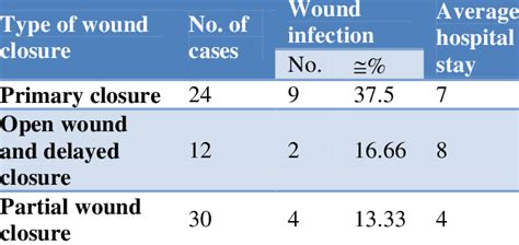 The Types Of Wound Closure With The Frequency Of Wound Infection And