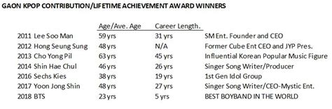 Bts members will be in descending order. BTS Received A Touching Tribute At The 2019 Gaon Chart Music Awards