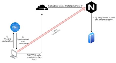 Further Securing Pi Hole Access From Internet Gravitywall Blog