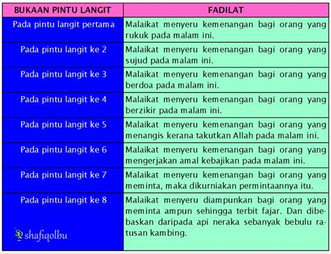 Kelebihan bulan ramadan dan keagungannya dengan adanya malam lailatul qadar yang dirahsiakan, sehingga mendapat keampunan dan pahala serta darjat dan darjah tertinggi bagi orang yang berjaya petikan dari buku fadilat rejab, syaaban, ramadan oleh budiman radhi. Doa dan Kelebihan Nisfu Syaaban