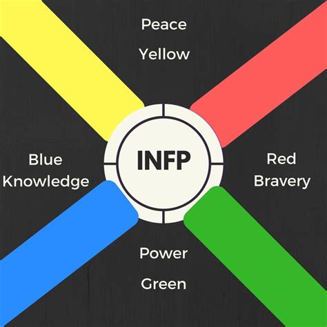 The Infp Subtypes And Infp Cognitive Functions Explained Enfp Infp