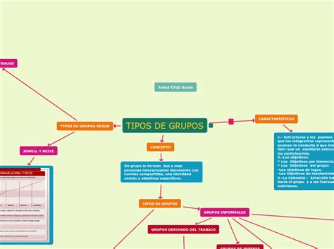 Tipos De Grupos Mind Map