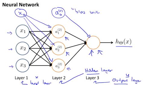 Neural Networks Representation Machine Learning Deep Learning And Computer Vision