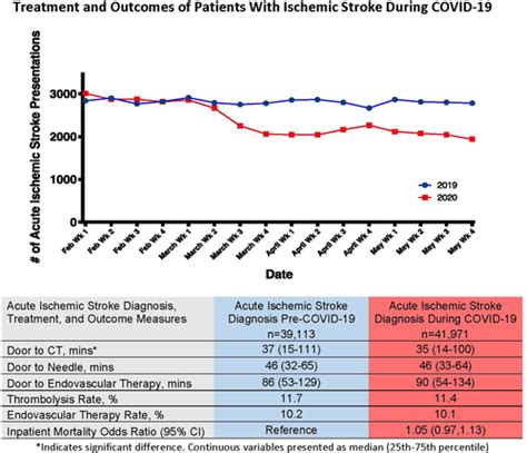 Treatment And Outcomes Of Patients With Ischemic Stroke During Covid 19