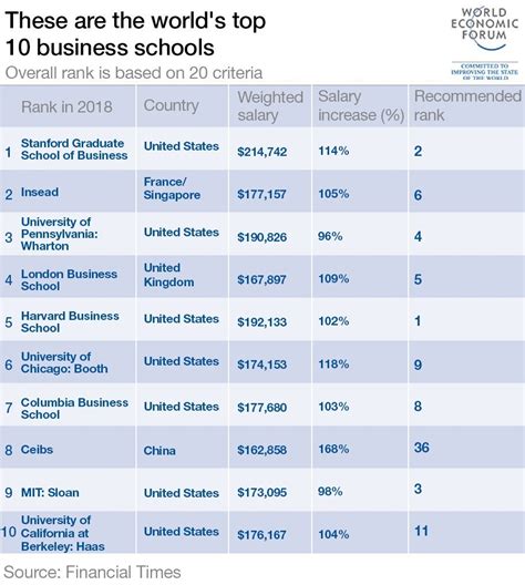 Top 10 Best Business Universities In The World Business Walls