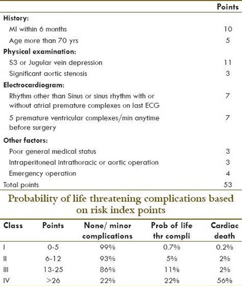 A Cardiac Risk Profile Is Performed In