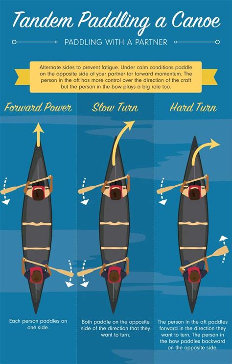 An Info Sheet Describing How To Use Canoes