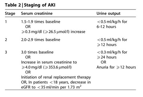 Kdigo Aki Staging — Nephjc