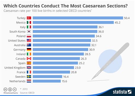 Chart Which Countries Conduct The Most Caesarean Sections