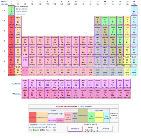La Tabla Periódica De Los Elementos Conocidos Hasta 2012 La Tabla