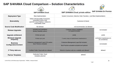 SAP S 4HANA Cloud And On Premise Deployment Options SAP Blogs