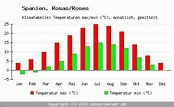 Klimatabelle Rosas/Roses - Spanien und Klimadiagramm Rosas/Roses
