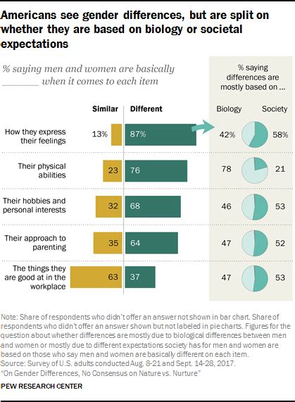 On Gender Differences No Consensus On Nature Vs Nurture Pew