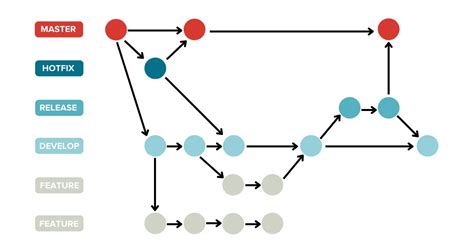 Git V An Optimal Git Branching Model Mergebase