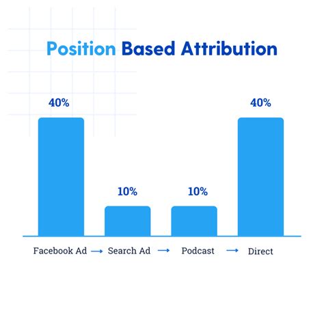 What Is Ecommerce Marketing Attribution And Attribution Models