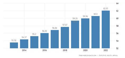 South Africa Population 2022 Data 2023 Forecast 1960 2021