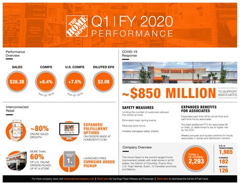 The Home Depot | Infographic: The Home Depot Announces First Quarter