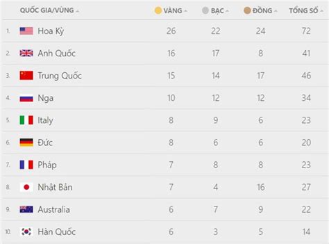 Danh sách huy chương của đoàn thể thao việt nam tại sea games 30. Bảng tổng sắp huy chương Olympic: Mỹ số 1, Nga đang tăng ...