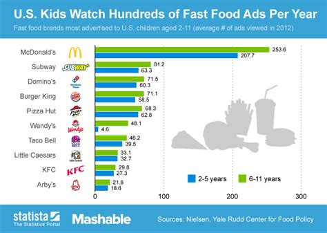 Infographic Food Brands